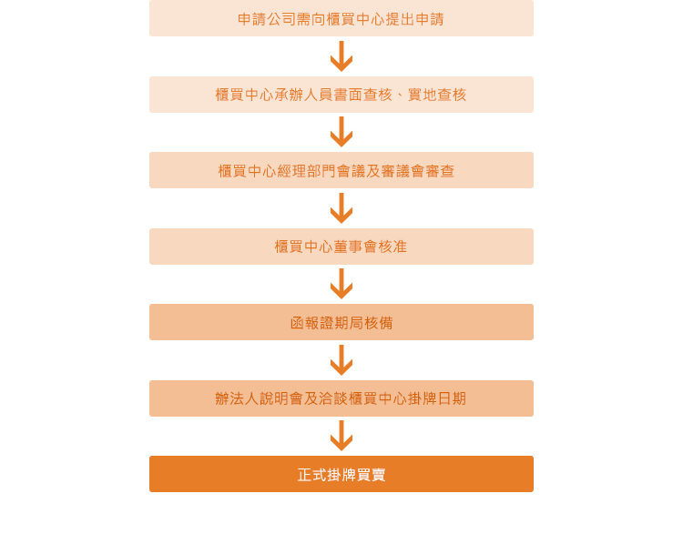 輔導上櫃作業程序