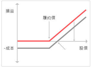 看漲買國票認購