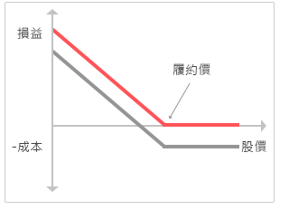 看跌買國票認售